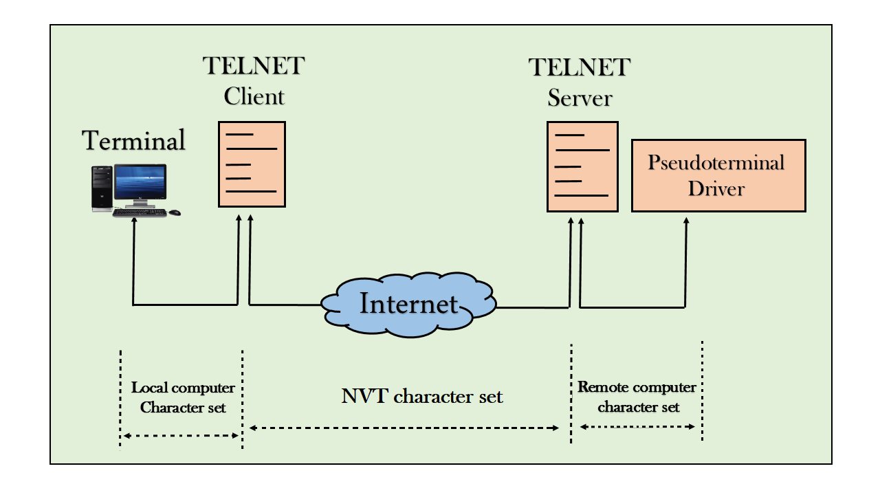 Telnet Service کلاینت-سرور