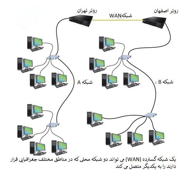 شبکه‌ های گسترده (WAN) شبکه های کامپیوتری