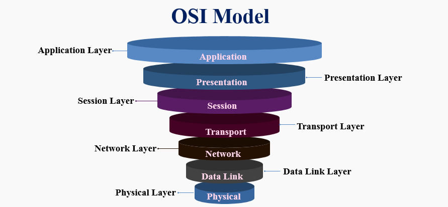 مفاهیم پایه ای شبکه : مدل اتصال متقابل سامانه‌های باز  یا OSI