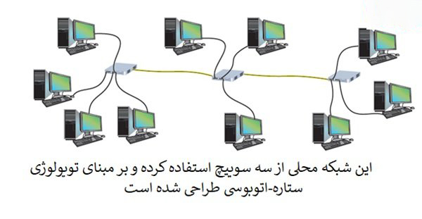 نمونه های توپولوژی در شبکه های کامپیوتری LAN