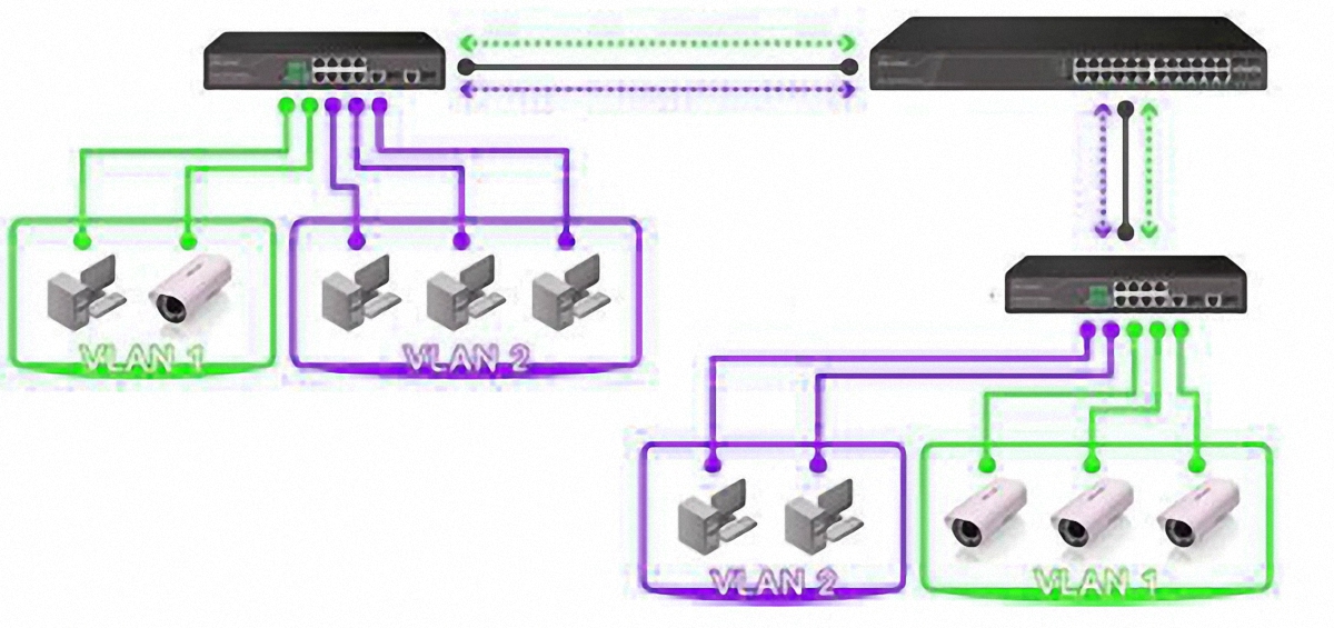 شبکه های مجازی یا  VLANها