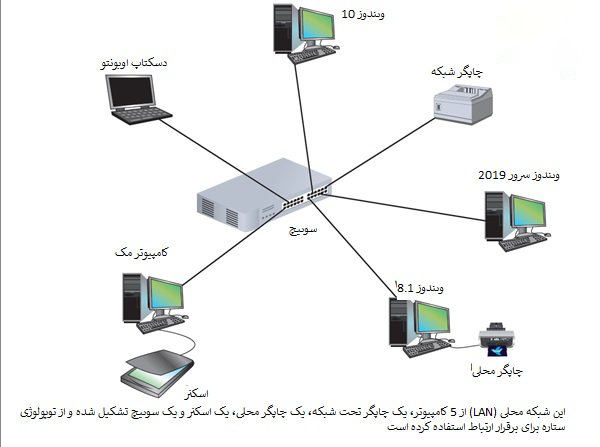 شبکه های کامپیوتری : مقدمه ای بر شناخت شبکه های LAN ، MAN ، WAN