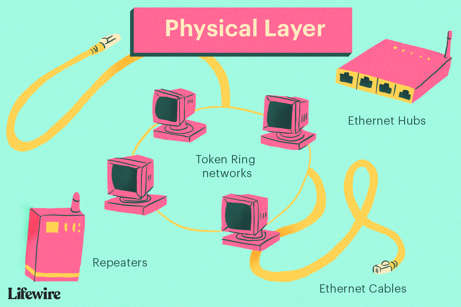 مفاهیم پایه ای شبکه های کامپیوتری